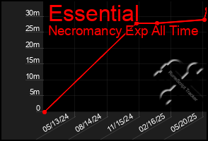 Total Graph of Essential