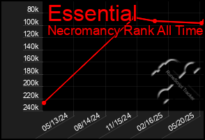 Total Graph of Essential