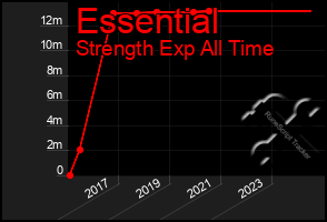 Total Graph of Essential