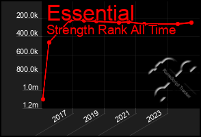 Total Graph of Essential