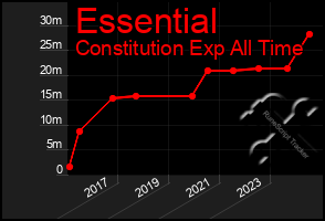 Total Graph of Essential