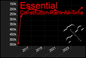 Total Graph of Essential
