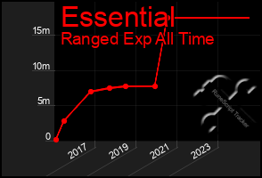 Total Graph of Essential