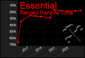 Total Graph of Essential