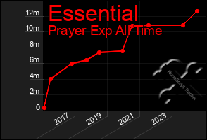 Total Graph of Essential