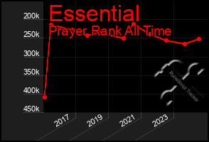 Total Graph of Essential