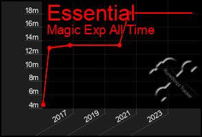 Total Graph of Essential