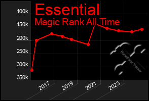 Total Graph of Essential