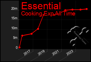 Total Graph of Essential