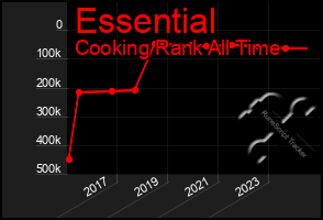 Total Graph of Essential