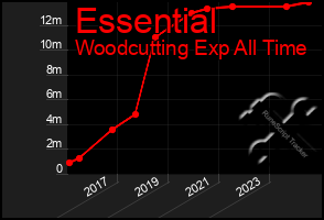 Total Graph of Essential