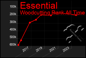 Total Graph of Essential