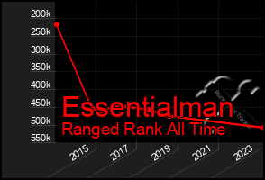 Total Graph of Essentialman