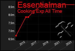 Total Graph of Essentialman