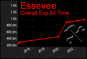 Total Graph of Essevee