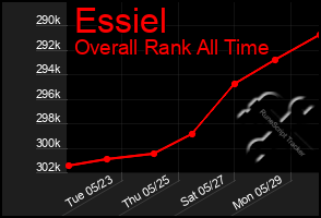 Total Graph of Essiel