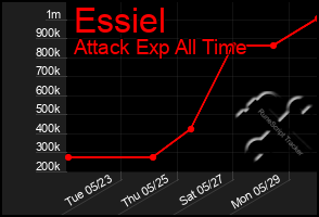 Total Graph of Essiel