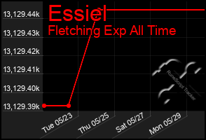 Total Graph of Essiel