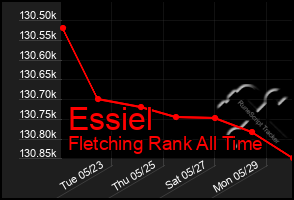 Total Graph of Essiel