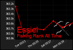 Total Graph of Essiel