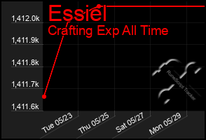 Total Graph of Essiel