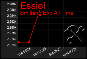 Total Graph of Essiel