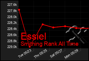 Total Graph of Essiel