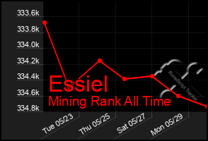 Total Graph of Essiel