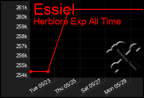 Total Graph of Essiel