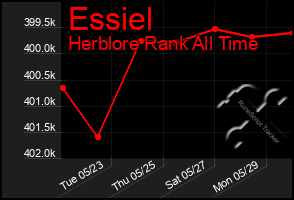 Total Graph of Essiel