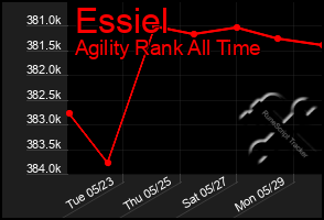 Total Graph of Essiel