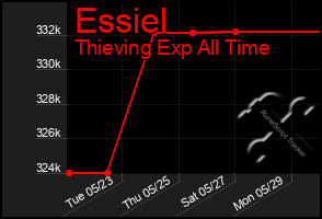 Total Graph of Essiel