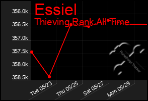 Total Graph of Essiel