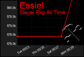 Total Graph of Essiel