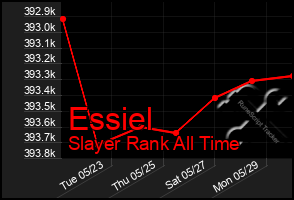 Total Graph of Essiel