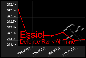 Total Graph of Essiel