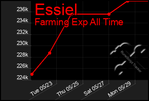 Total Graph of Essiel