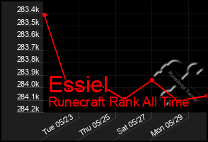 Total Graph of Essiel