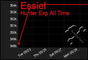 Total Graph of Essiel