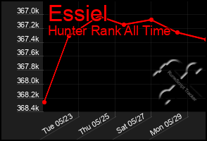 Total Graph of Essiel