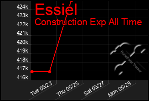 Total Graph of Essiel