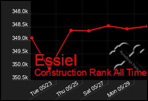 Total Graph of Essiel