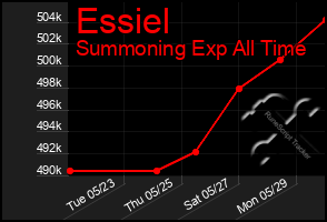 Total Graph of Essiel