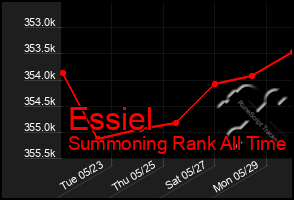 Total Graph of Essiel