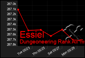 Total Graph of Essiel