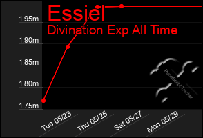 Total Graph of Essiel