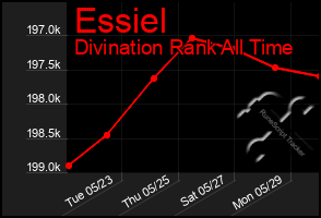 Total Graph of Essiel