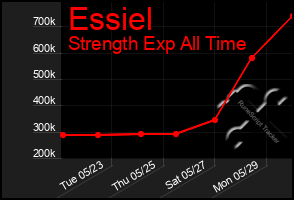 Total Graph of Essiel