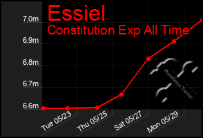 Total Graph of Essiel