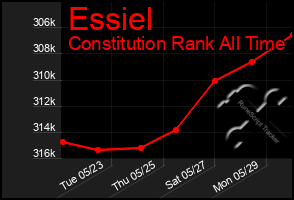 Total Graph of Essiel